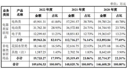 沃爾瑪“代工廠”年入14億，“貼牌”小家電沖刺IPO 電動打蛋器背后的商業奇跡